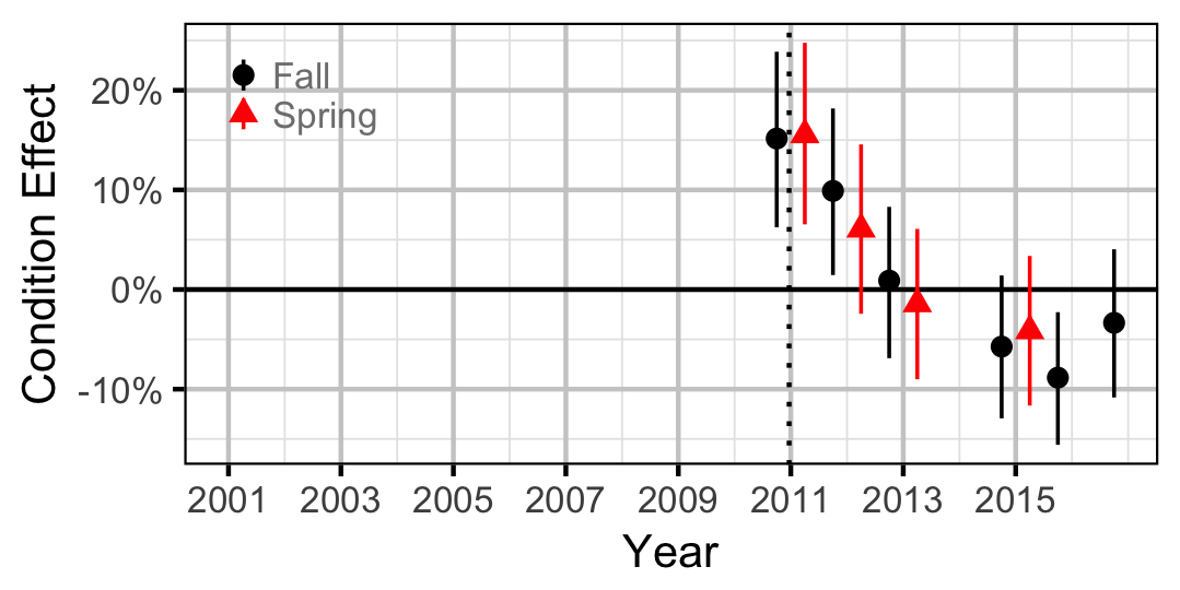 figures/condition/CSU/adult/year.png