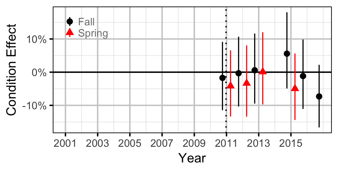 figures/condition/CSU/juvenile/year.png