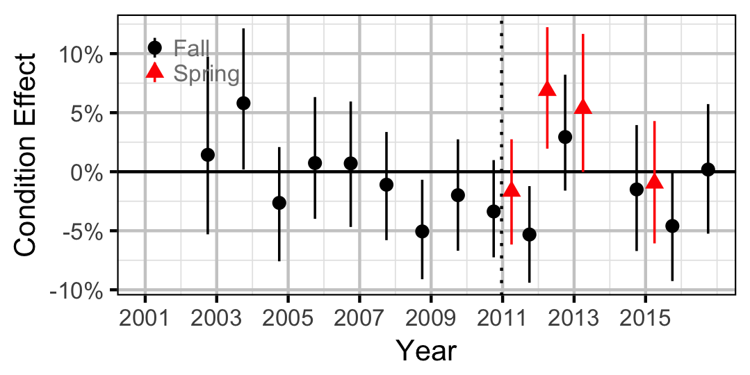 figures/condition/MW/juvenile/year.png