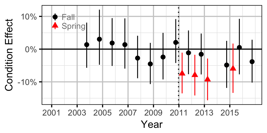 figures/condition/RB/adult/year.png