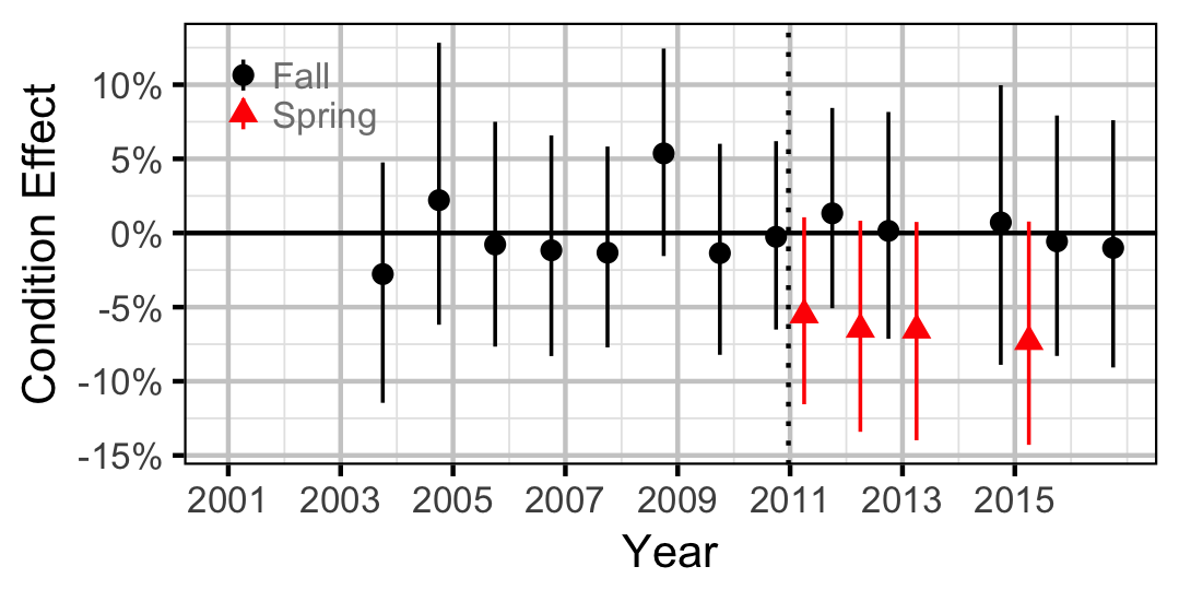 figures/condition/RB/juvenile/year.png