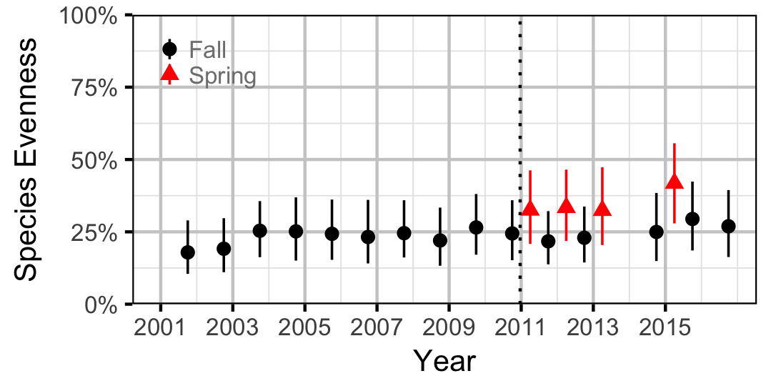 figures/evenness/year.png