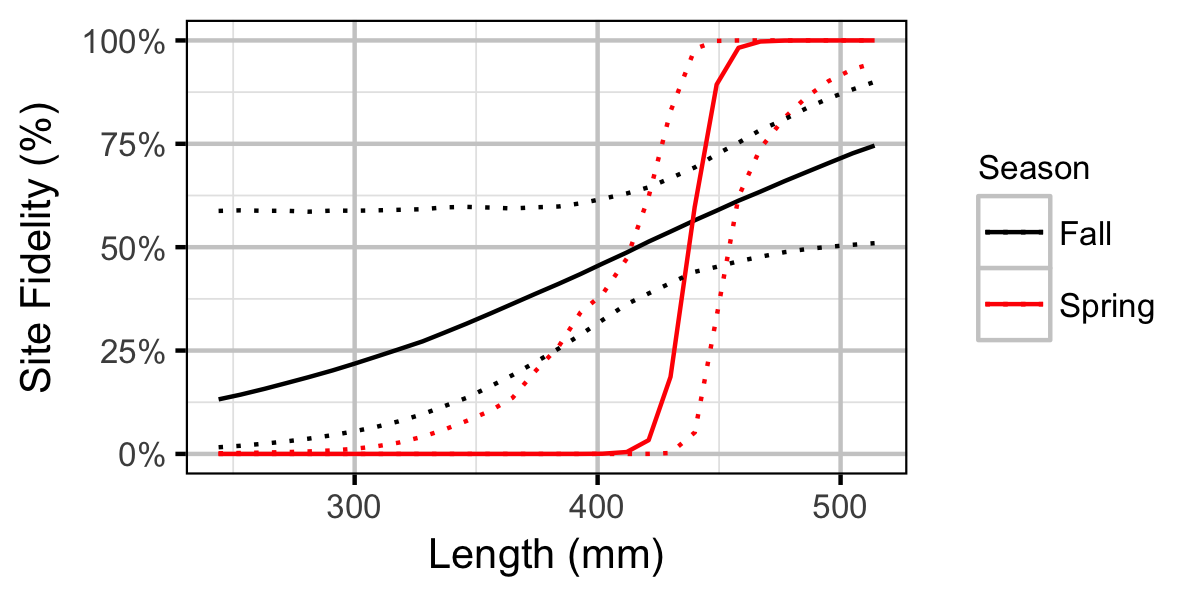 figures/movement/CSU/length.png