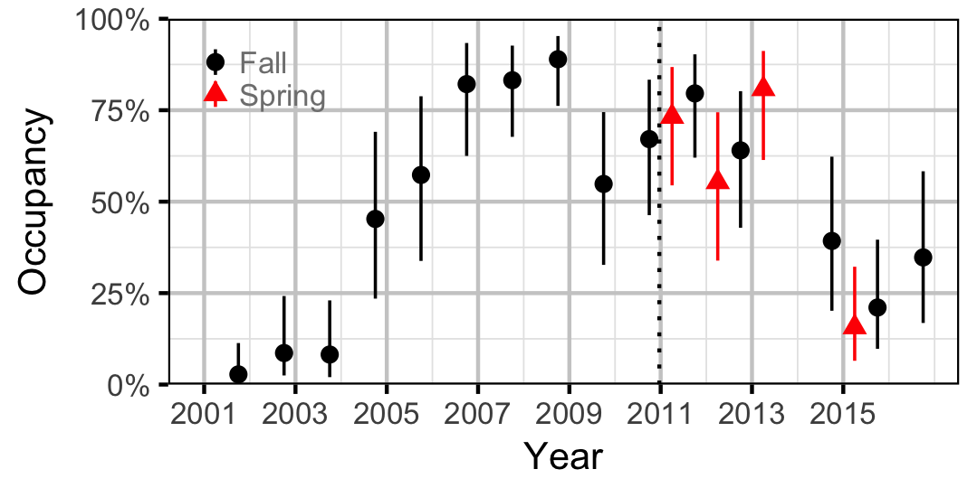 figures/occupancy/CC/year.png