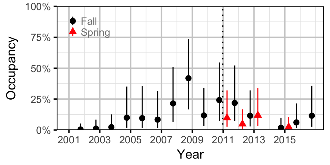 figures/occupancy/RSC/year.png