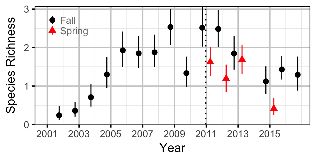 figures/richness/year.png