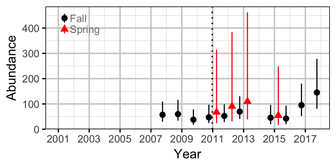 figures/abundance/RB/Adult/abundance.png