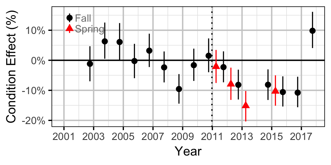 figures/condition/BT/adult/year.png