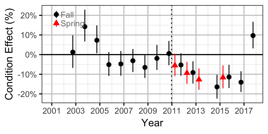 figures/condition/BT/juvenile/year.png