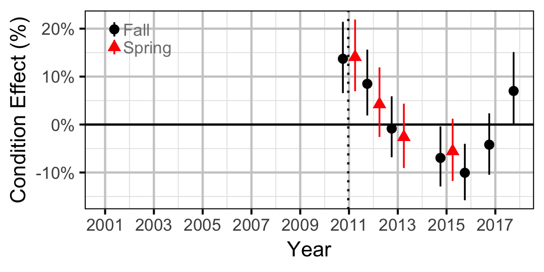 figures/condition/CSU/adult/year.png