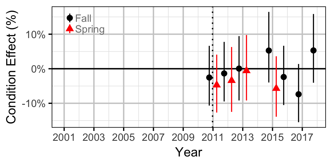 figures/condition/CSU/juvenile/year.png