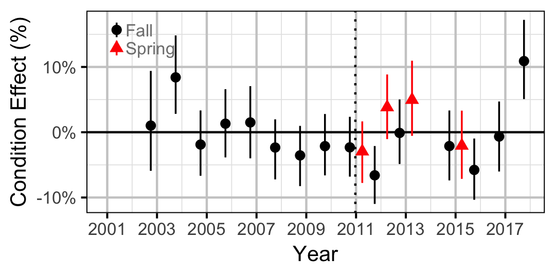 figures/condition/MW/juvenile/year.png