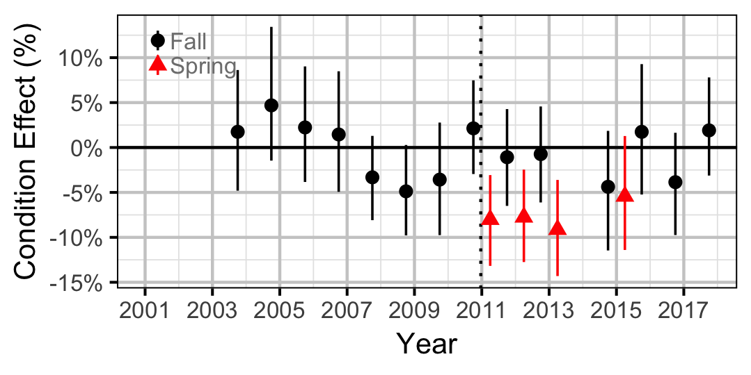 figures/condition/RB/adult/year.png