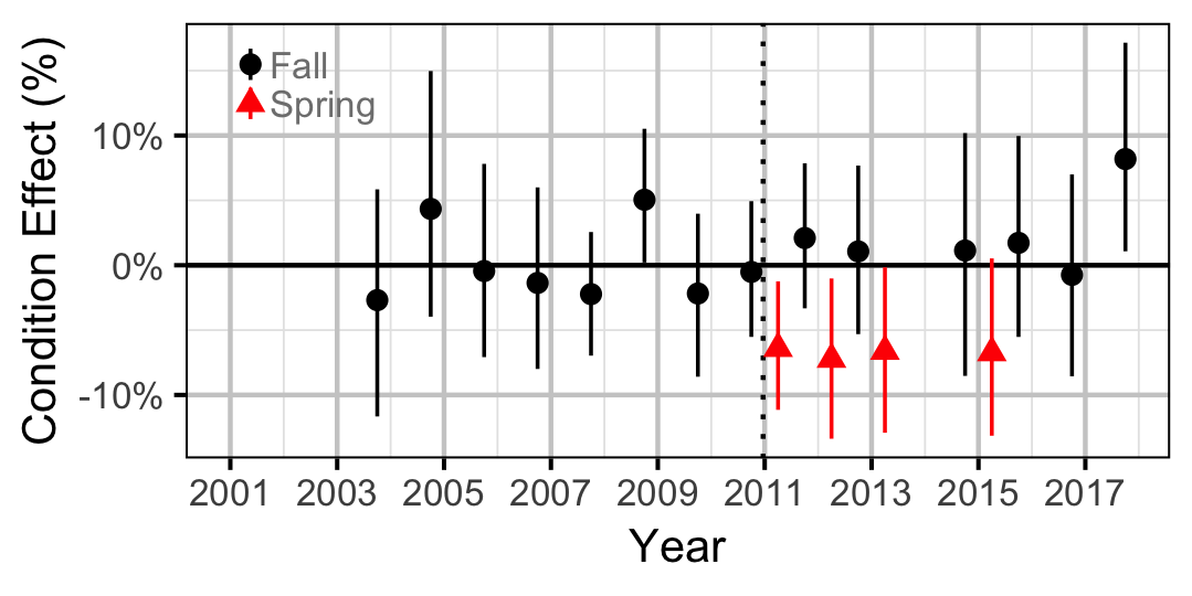 figures/condition/RB/juvenile/year.png