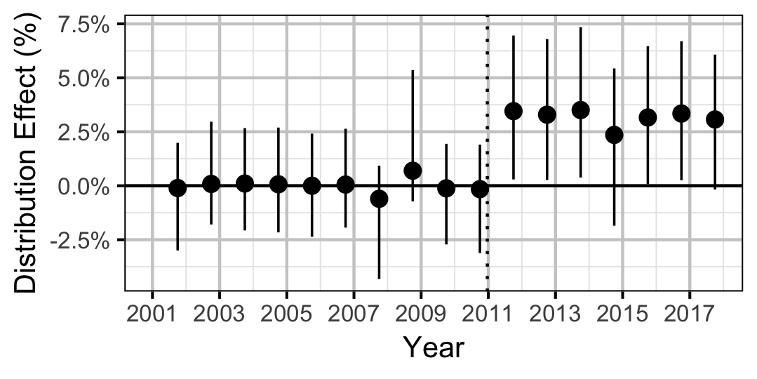 figures/distribution/BT/Adult/year.png