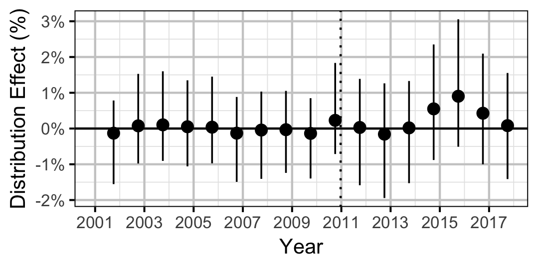 figures/distribution/BT/Juvenile/year.png