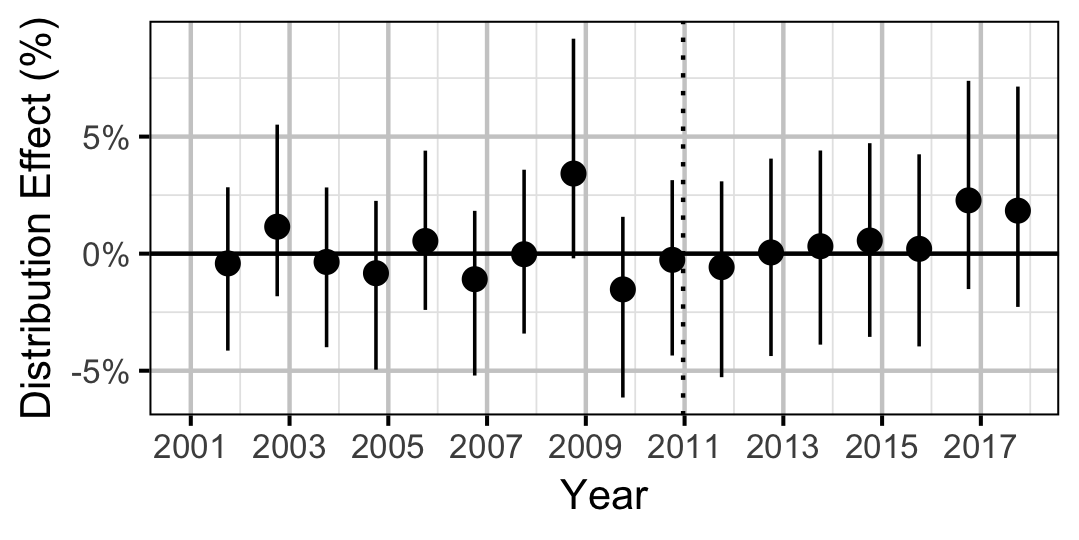 figures/distribution/MW/Adult/year.png