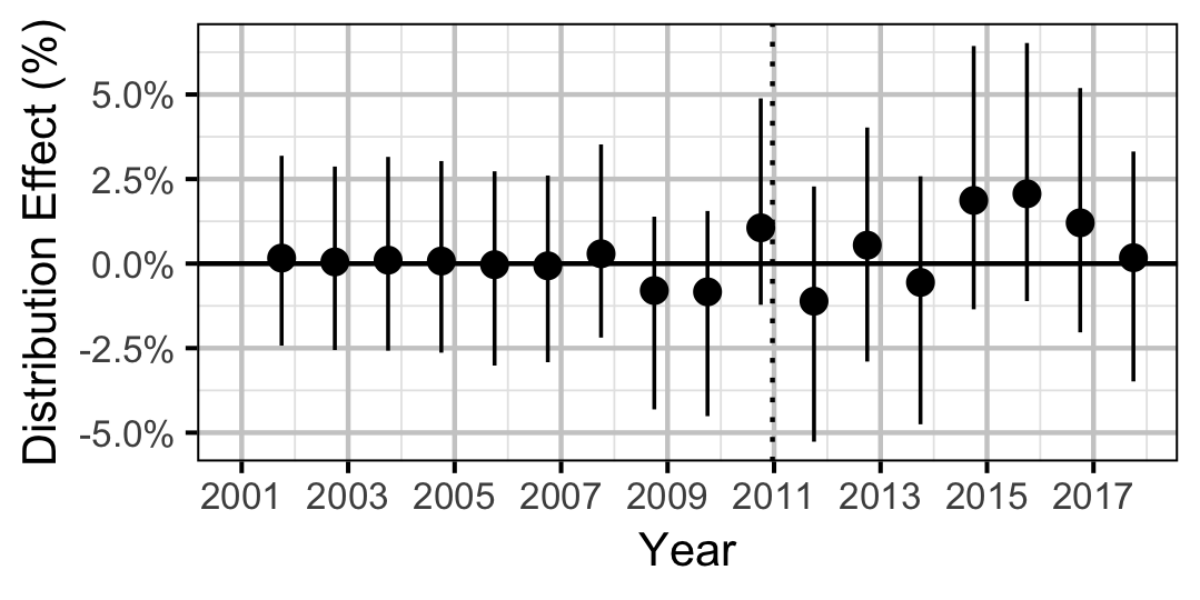 figures/distribution/NPC/year.png