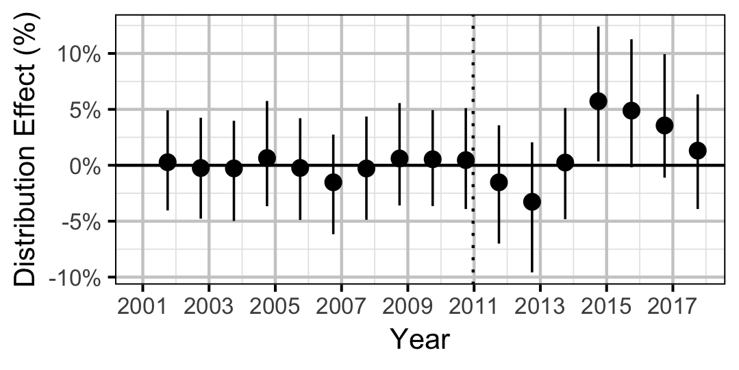 figures/distribution/SU/year.png