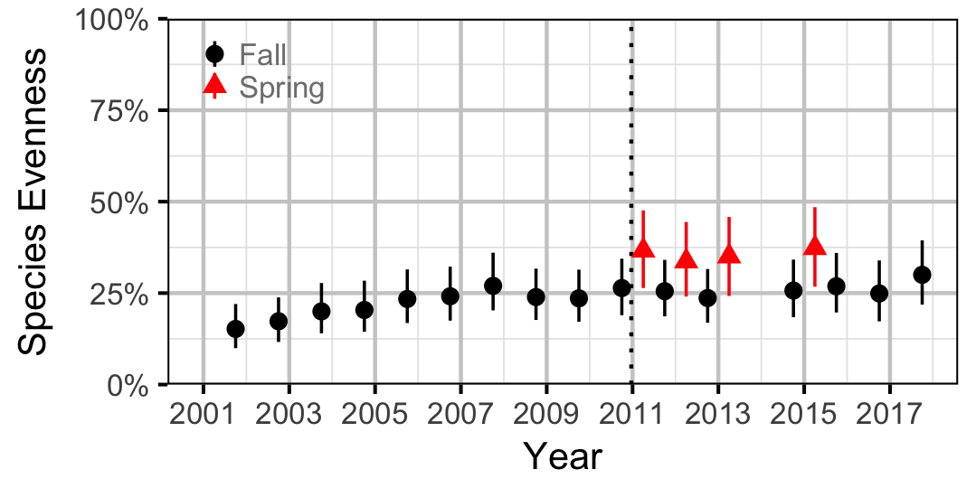 figures/evenness/year.png