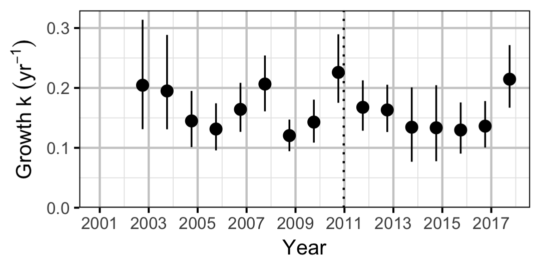 figures/growth/BT/year.png