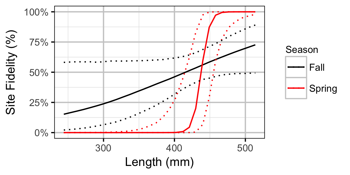 figures/movement/CSU/length.png