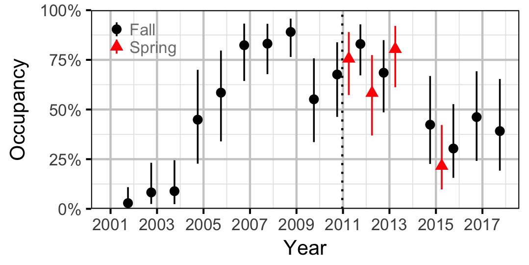 figures/occupancy/CC/year.png