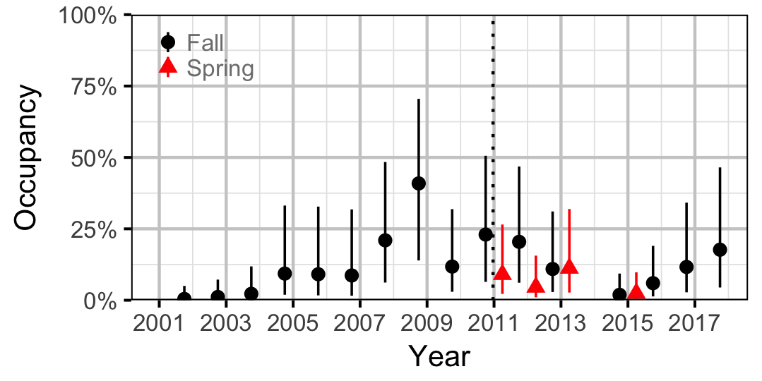 figures/occupancy/RSC/year.png