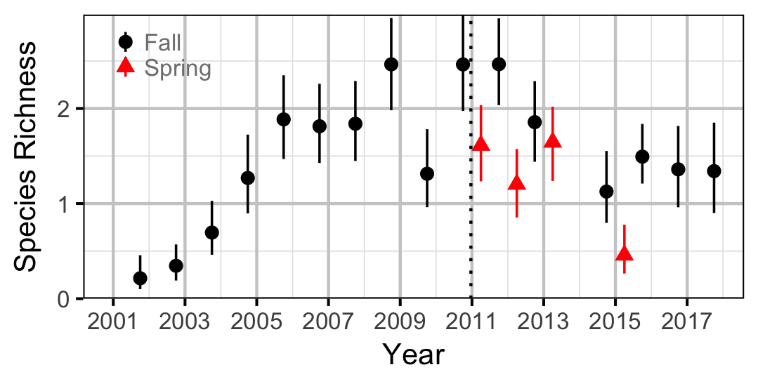 figures/richness/year.png