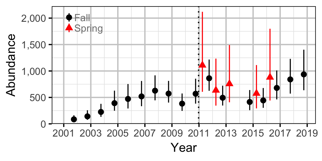 figures/abundance/BT/Juvenile/abundance.png