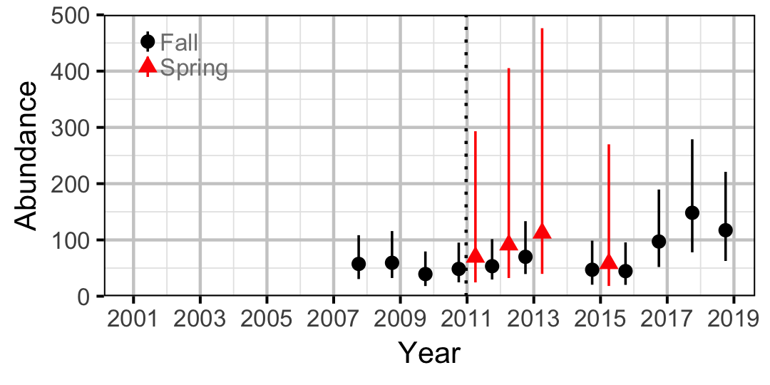 figures/abundance/RB/Adult/abundance.png