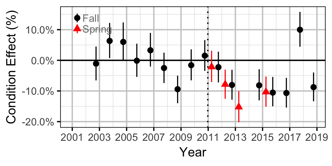 figures/condition/BT/adult/year.png