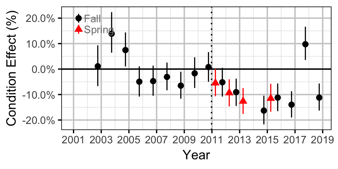 figures/condition/BT/juvenile/year.png