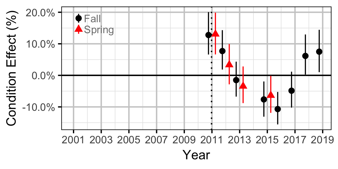 figures/condition/CSU/adult/year.png