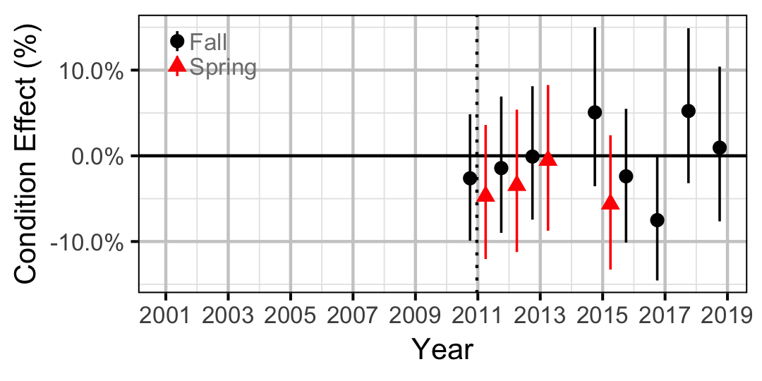 figures/condition/CSU/juvenile/year.png