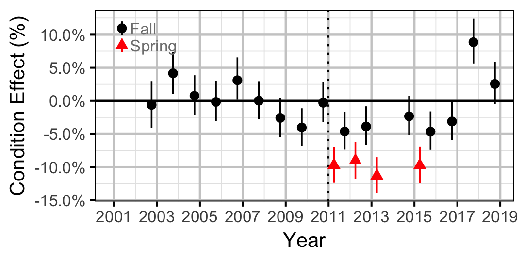 figures/condition/MW/adult/year.png