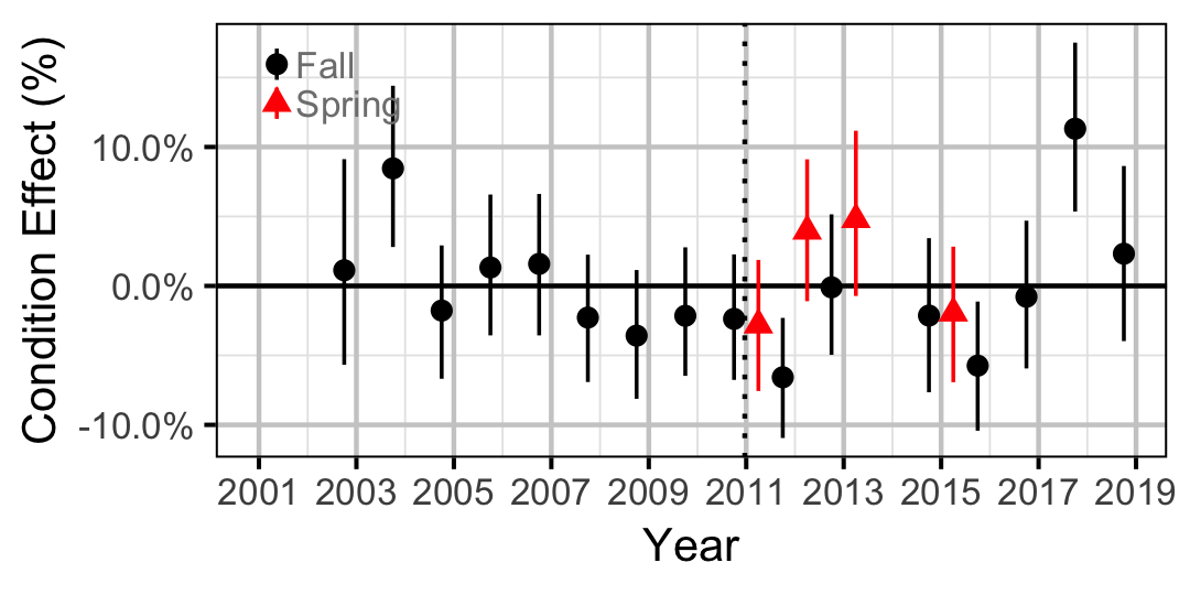 figures/condition/MW/juvenile/year.png