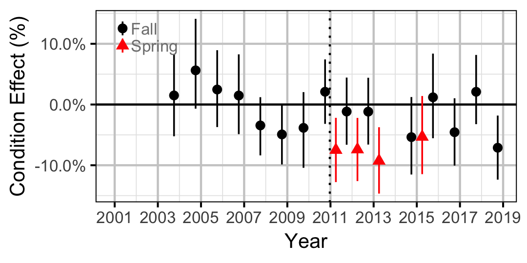 figures/condition/RB/adult/year.png