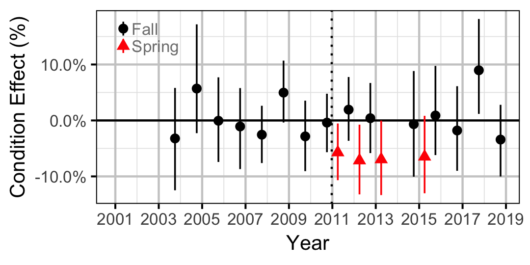 figures/condition/RB/juvenile/year.png