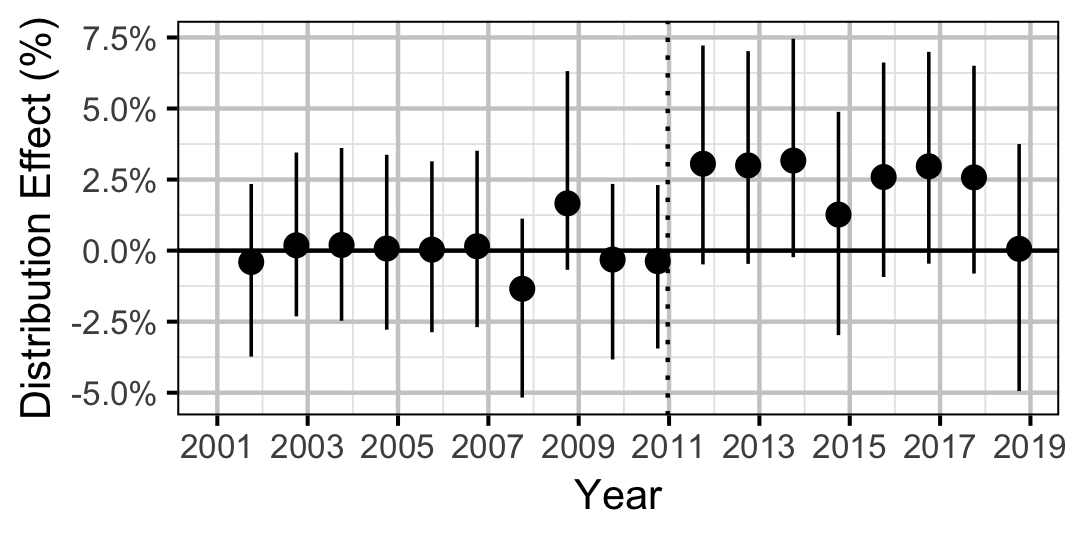 figures/distribution/BT/Adult/year.png