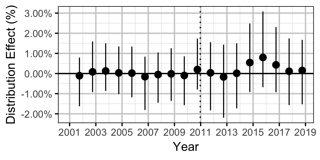 figures/distribution/BT/Juvenile/year.png