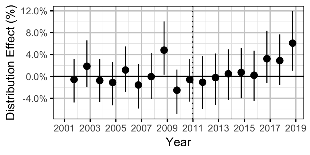 figures/distribution/MW/Adult/year.png