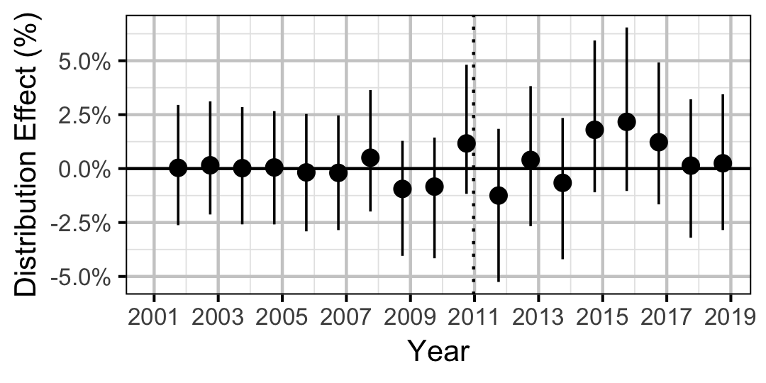 figures/distribution/NPC/year.png