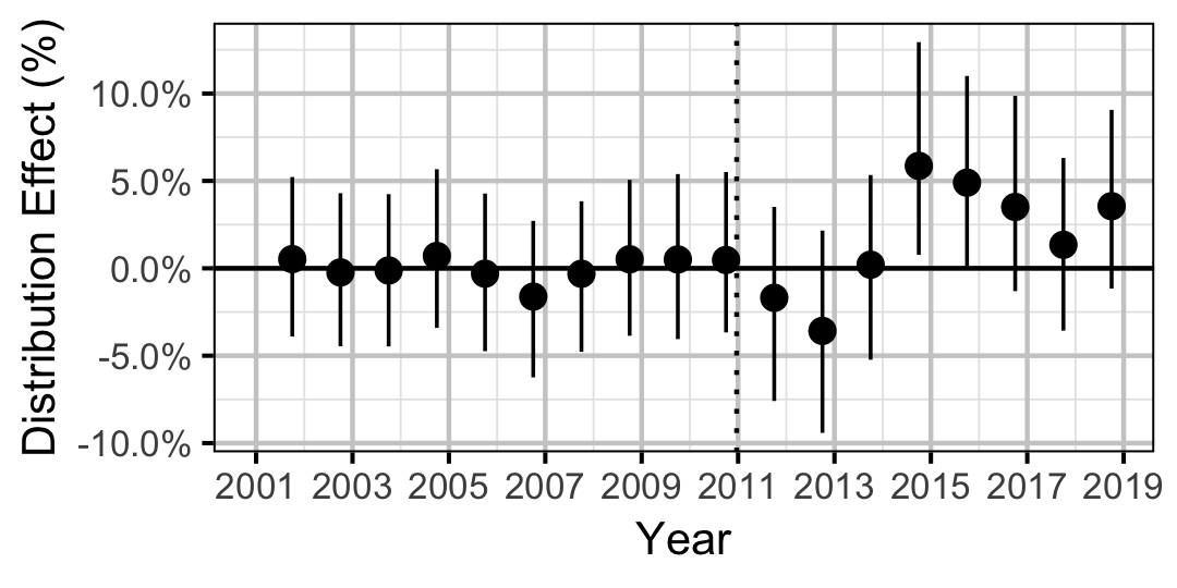 figures/distribution/SU/year.png