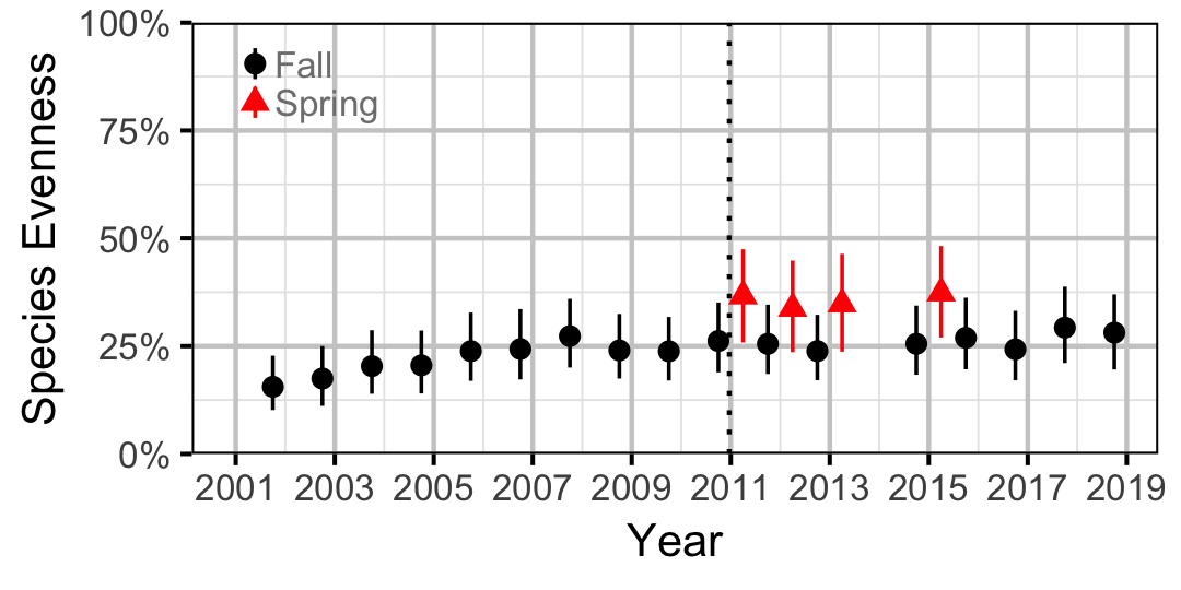 figures/evenness/year.png