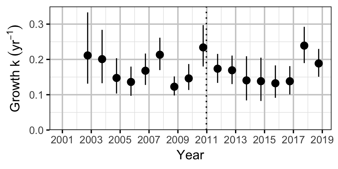 figures/growth/BT/year.png