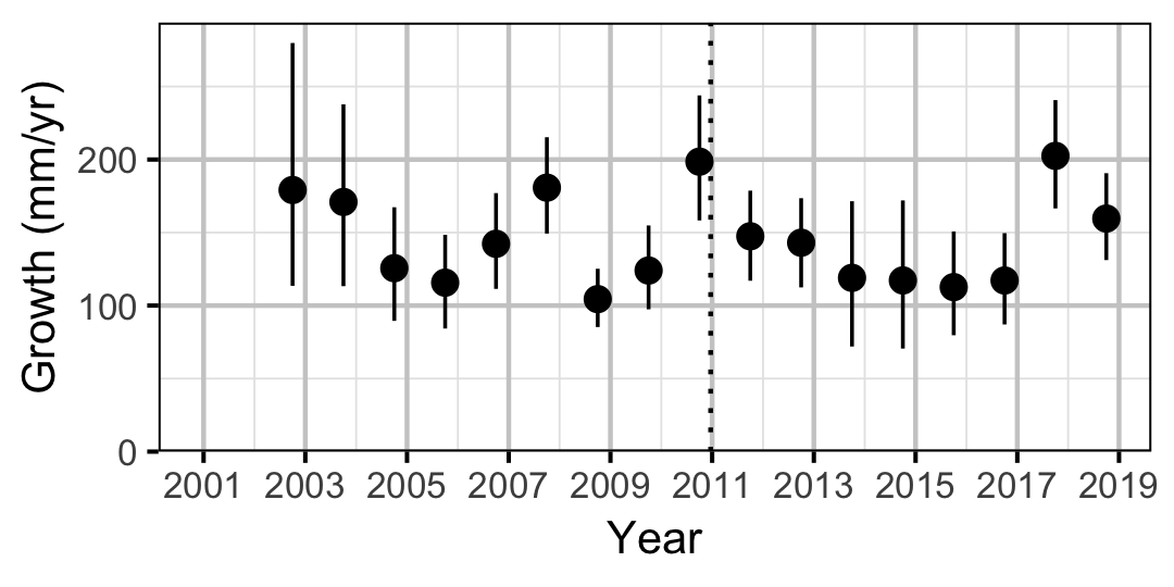 figures/growth/BT/year_rate.png