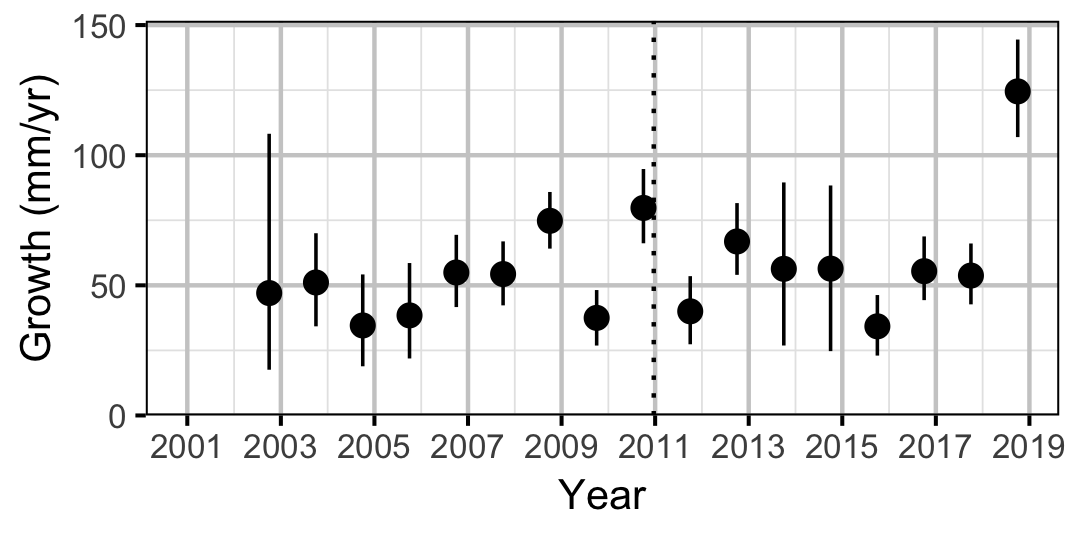 figures/growth/MW/year_rate.png