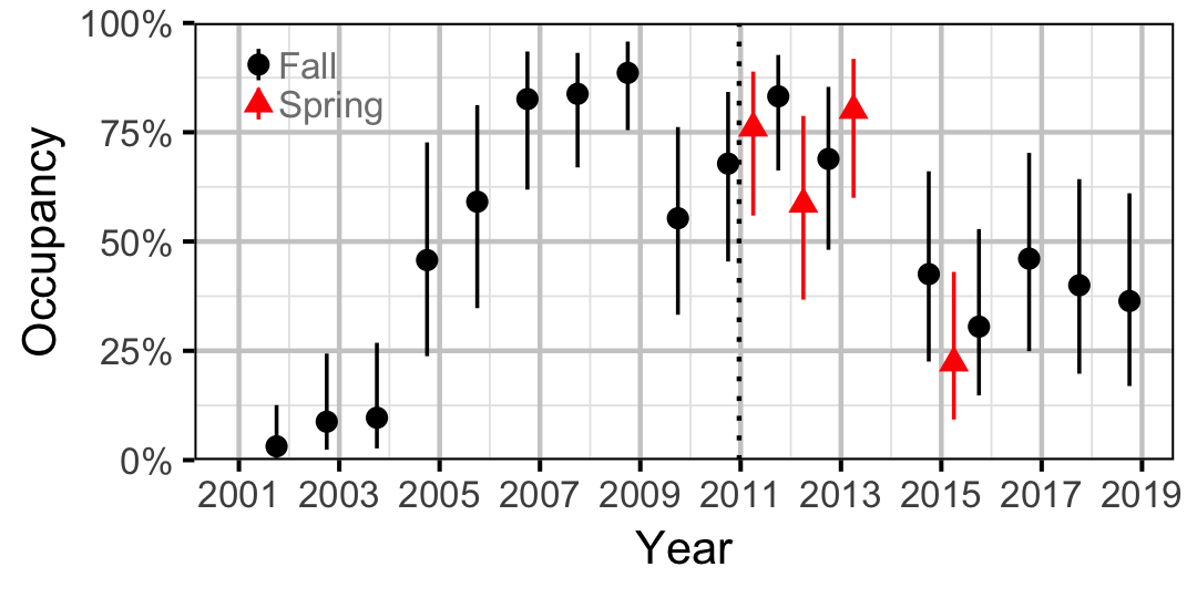 figures/occupancy/CC/year.png