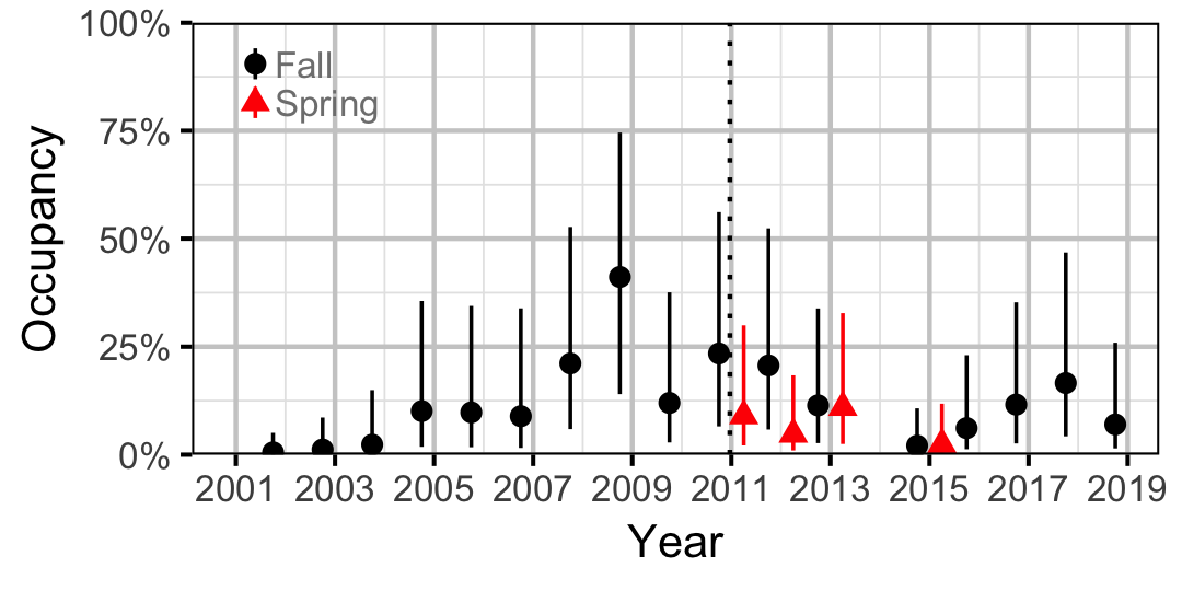 figures/occupancy/RSC/year.png